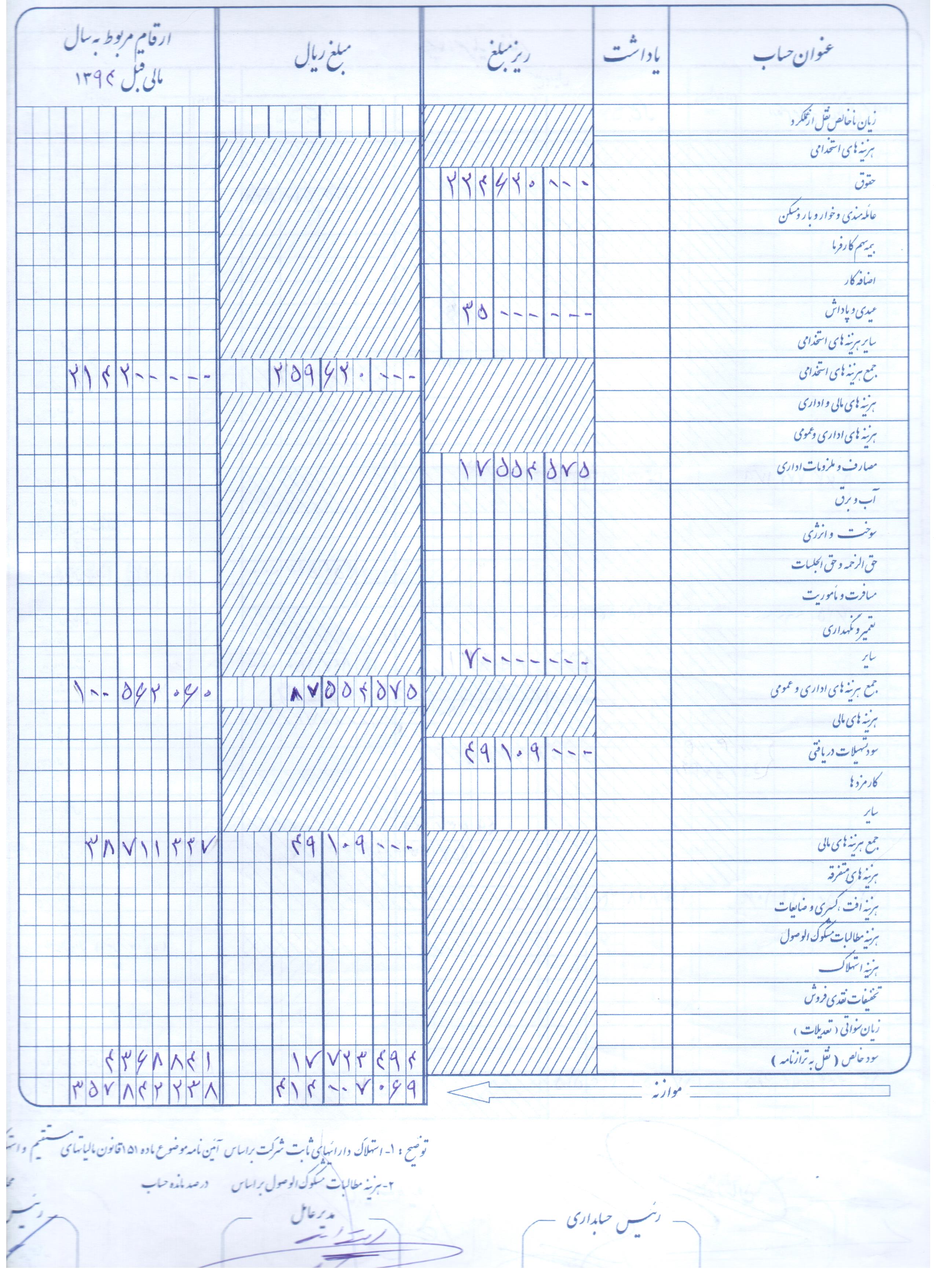 صورت حساب های مالی شرکت تعاونی اعتبار کارکنان بهزیستی استان اصفهان